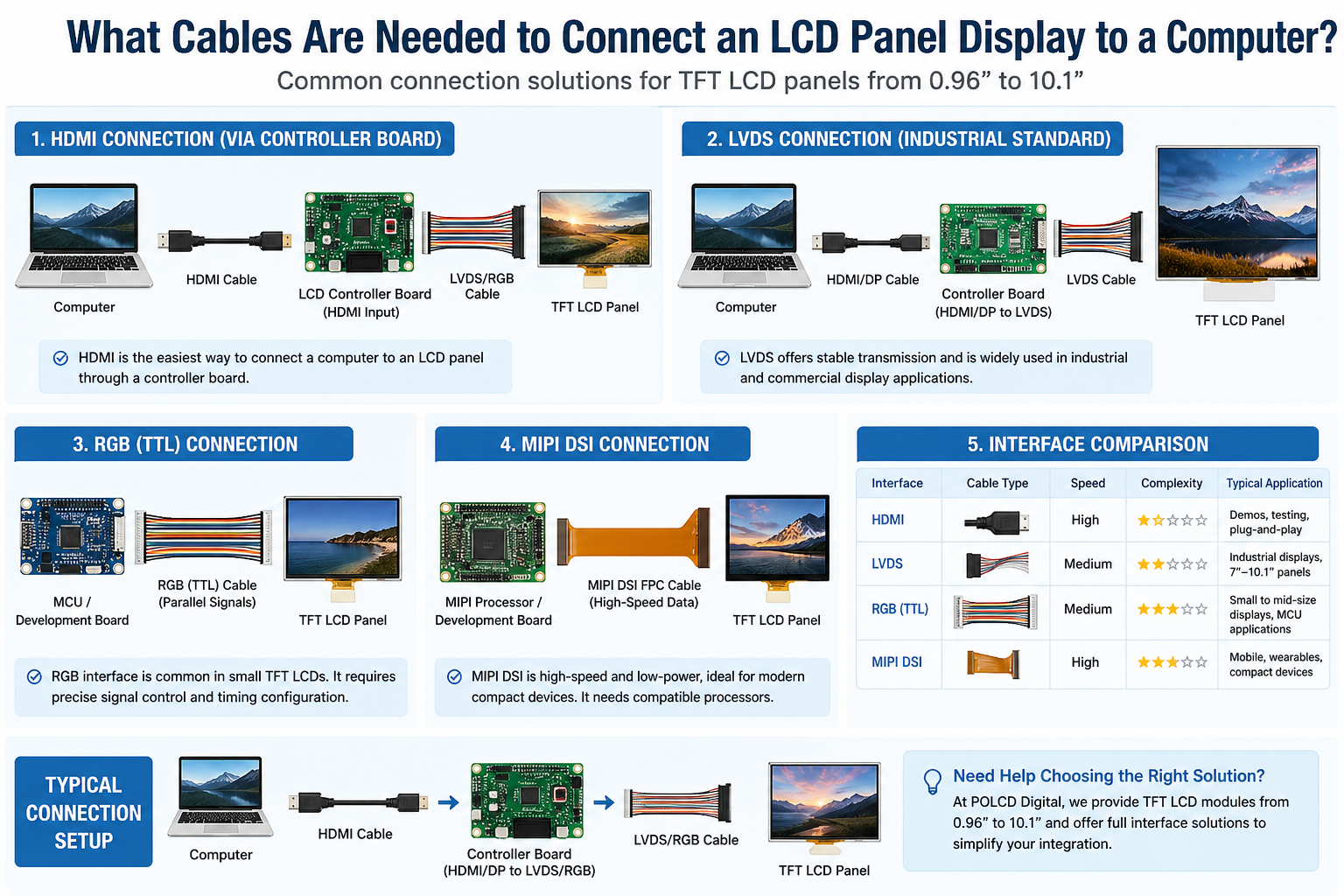 What Cables Are Needed to Connect an LCD Panel Display to a Computer?