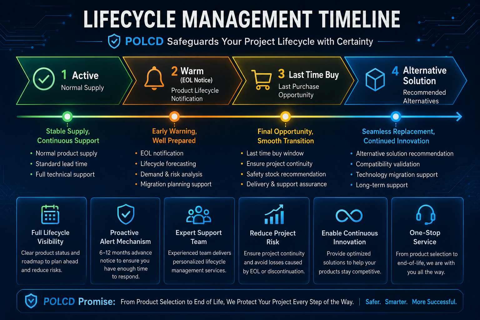 Beating Component Obsolescence: How to Manage EOL Risks for Long-Lifecycle Industrial Displays